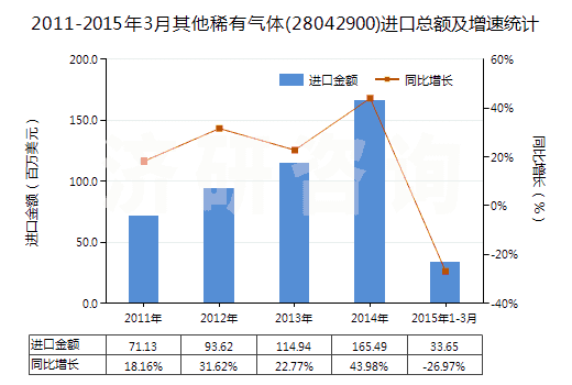 2011-2015年3月其他稀有氣體(28042900)進(jìn)口總額及增速統(tǒng)計(jì)